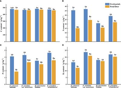 Nutrient stoichiometric and resorption characteristics of the <mark class="highlighted">petals</mark> of four common urban greening Rosaceae tree species